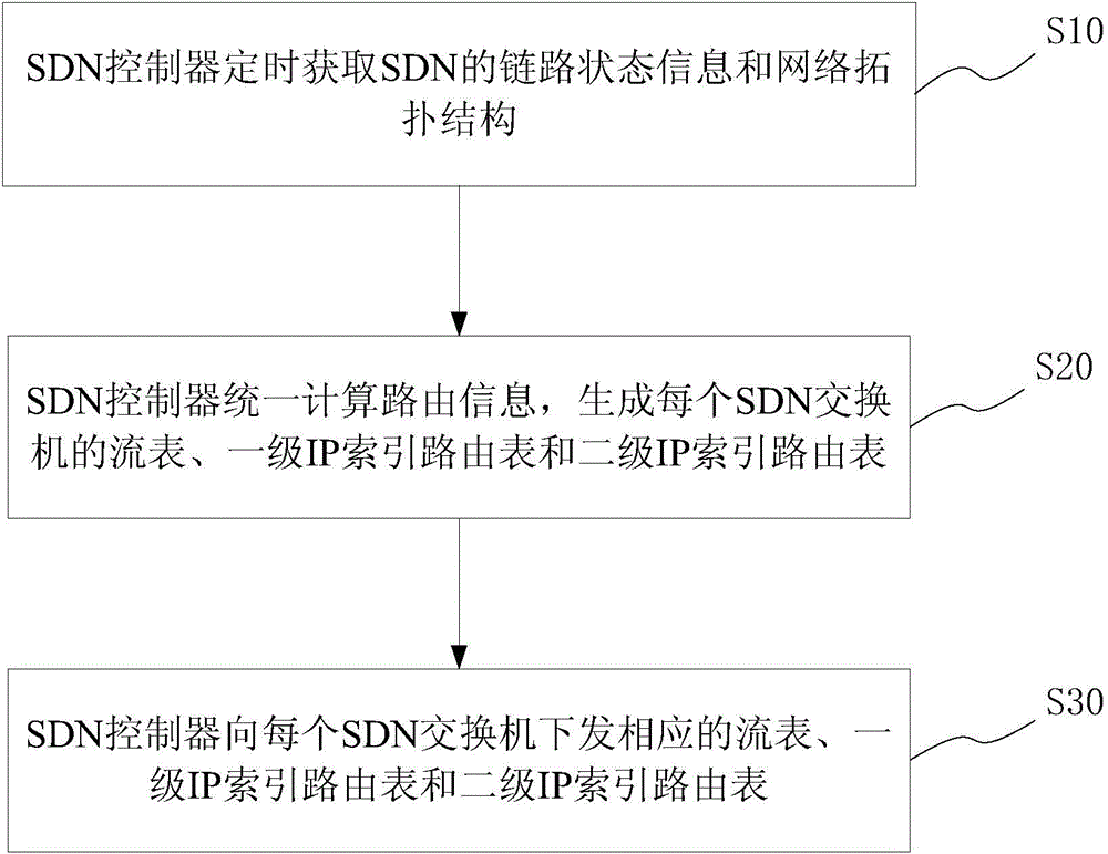 Route generating and coupling method and system of SDN