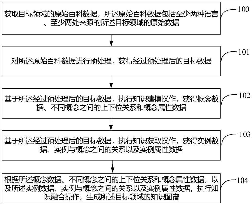 Encyclopedia-based cross-language knowledge graph construction method and device