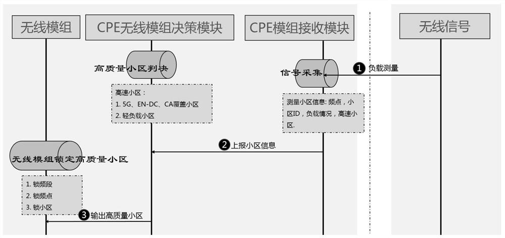 Novel intelligent mobile CPE terminal based on high-speed wireless service drive
