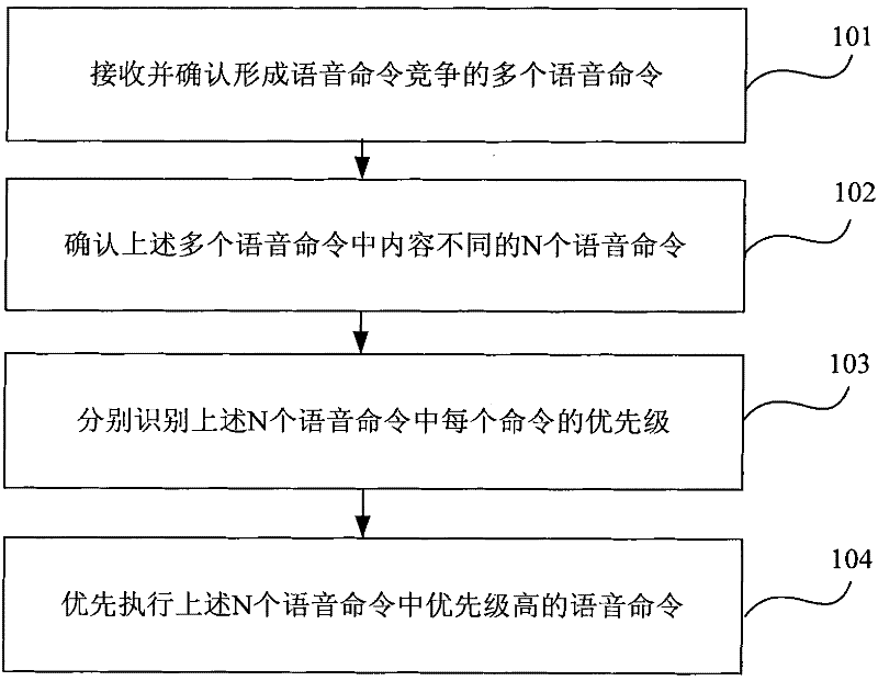 Voice command contention processing method, device, voice remote controller and digital television