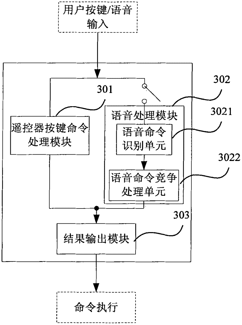 Voice command contention processing method, device, voice remote controller and digital television