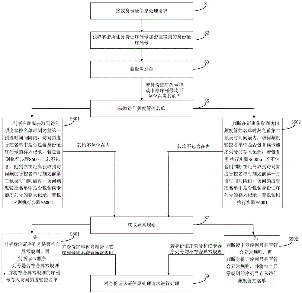 Identity card authentication information processing request processing method and identity card cloud authentication device