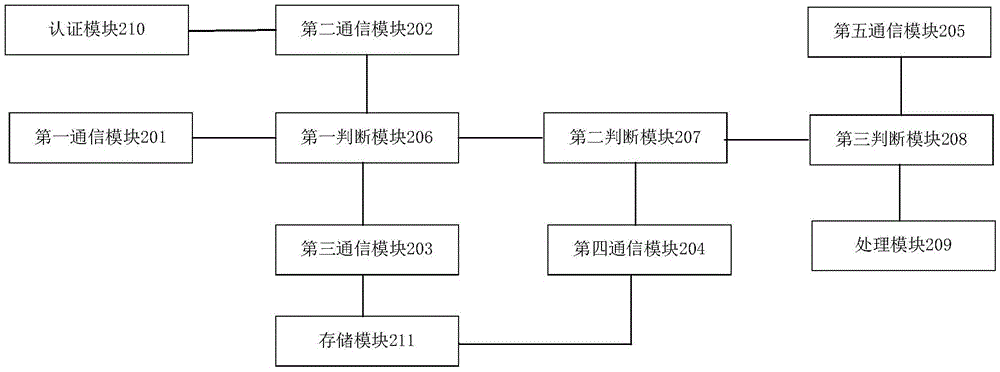 Identity card authentication information processing request processing method and identity card cloud authentication device