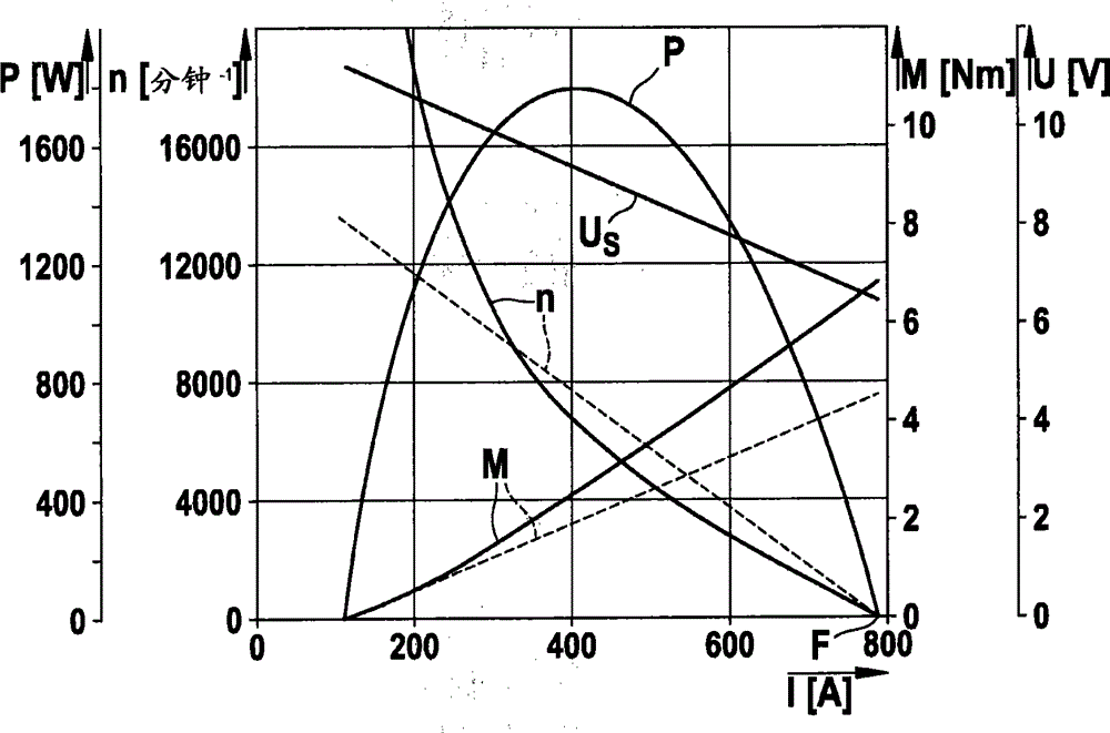 Method for operating a D.C. generator