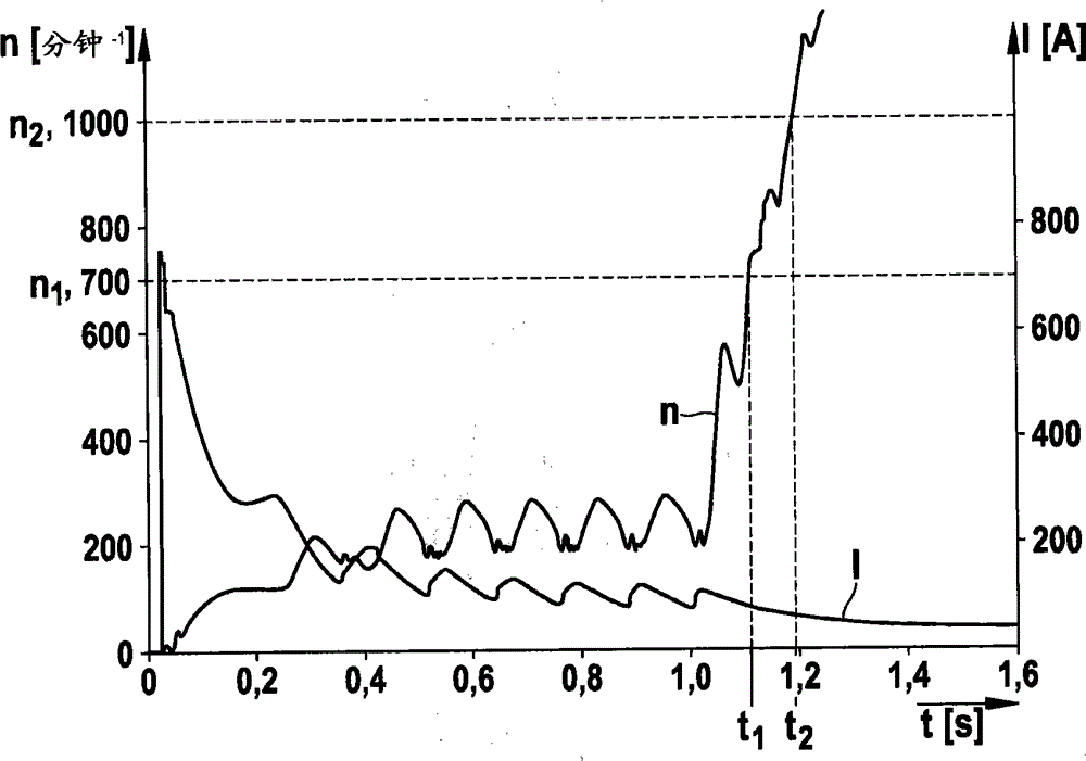 Method for operating a D.C. generator