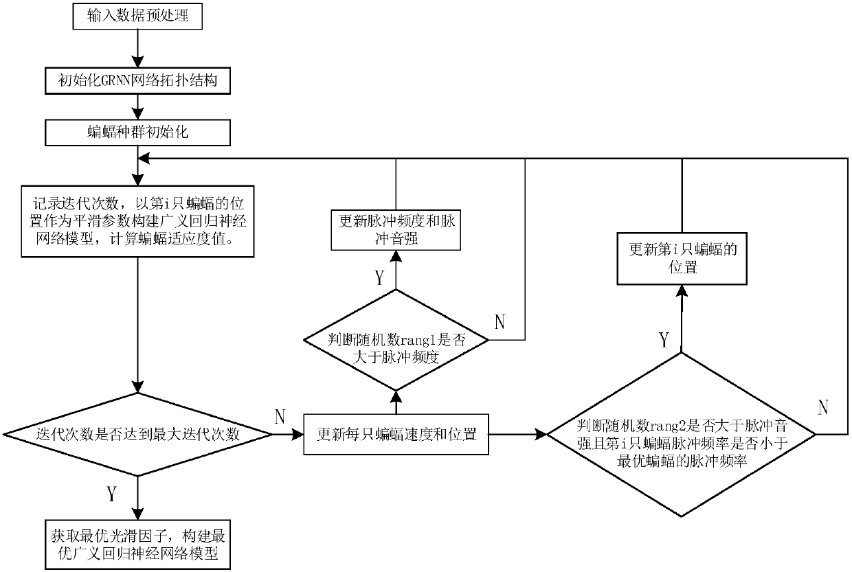 Insulator equivalent salt deposit density accumulation rate prediction method based on BA-GRNN