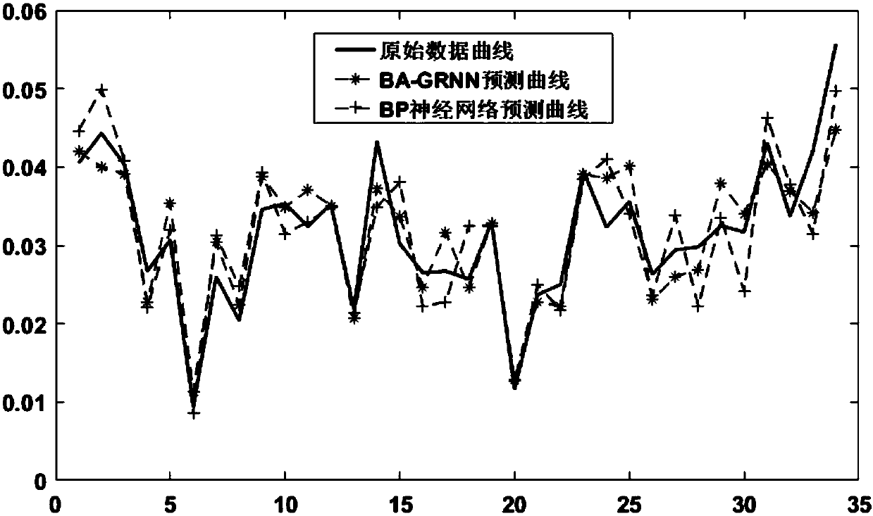 Insulator equivalent salt deposit density accumulation rate prediction method based on BA-GRNN