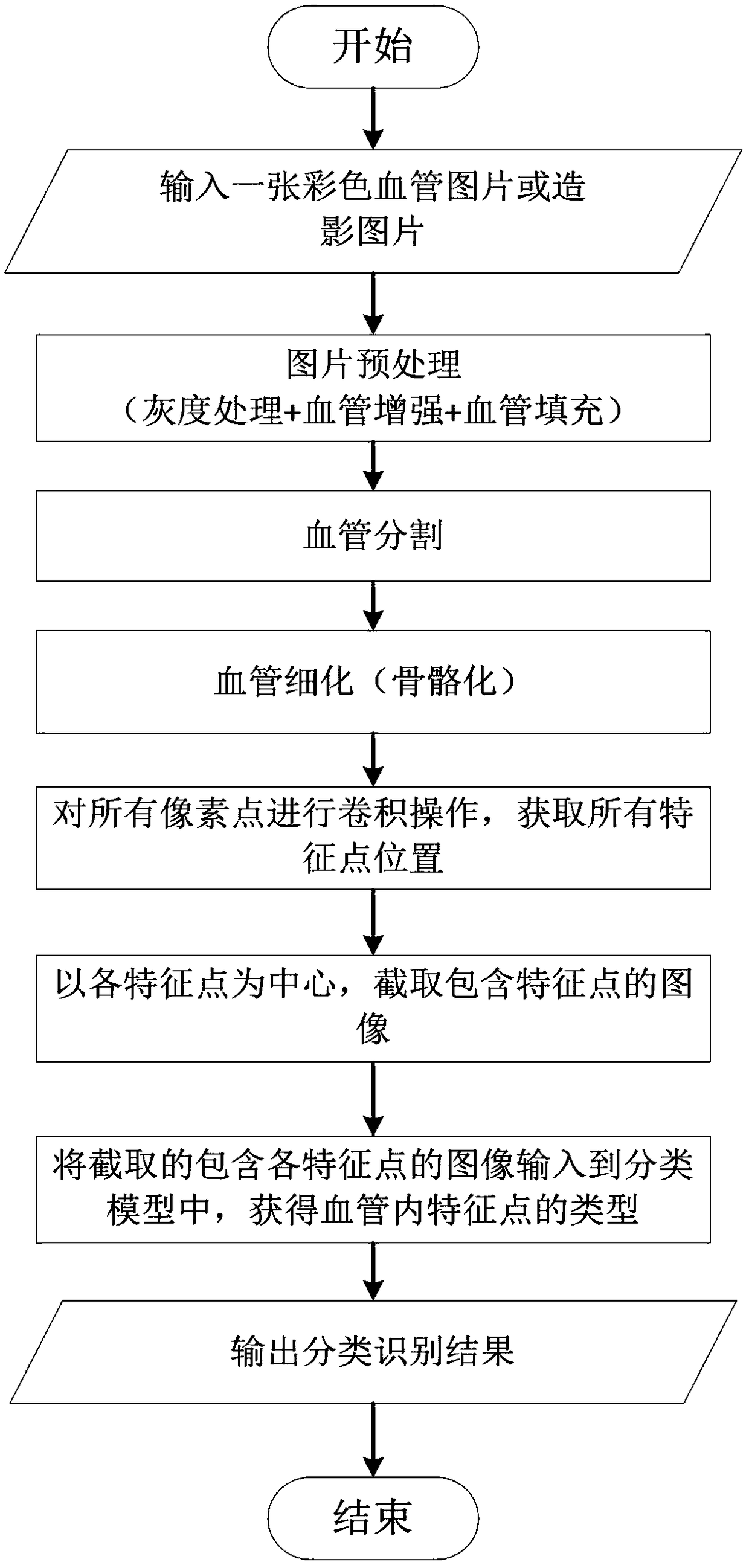 Classification recognition method for feature points in blood vessel image on the basis of transfer learning