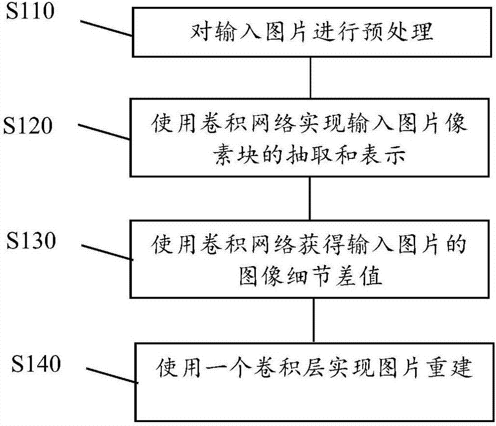 Image super-resolution method and system thereof