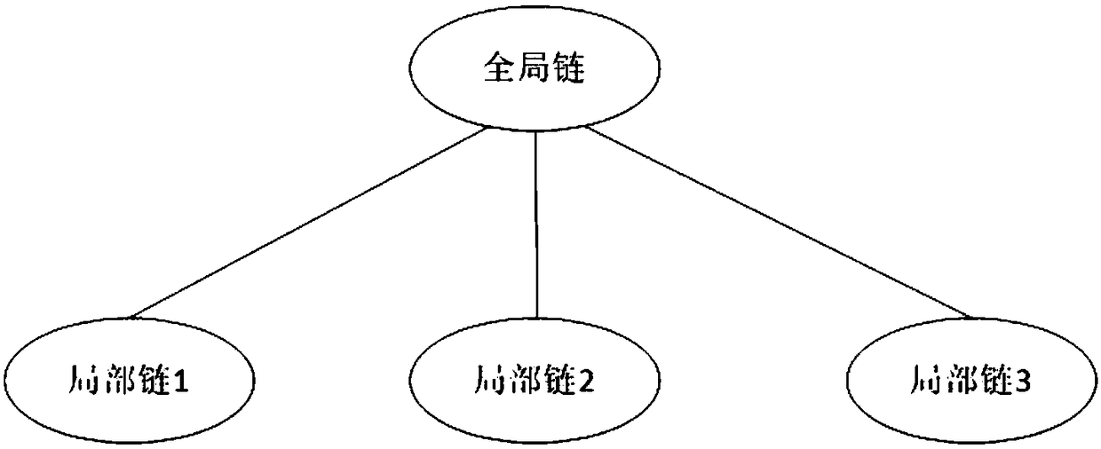 Block chain hierarchical consensus method, block chain network system and block chain node