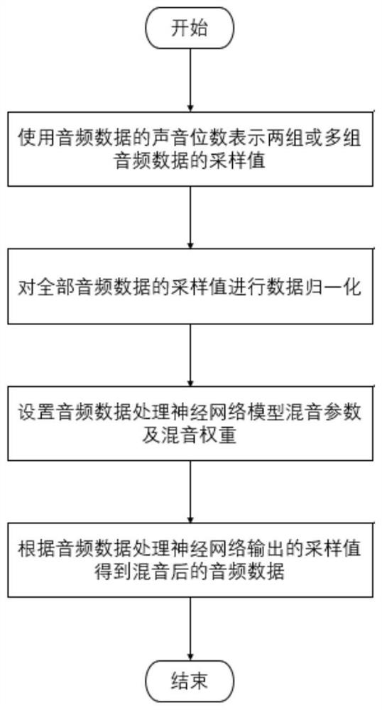 Audio mixing method and device based on command and dispatch system and storage medium