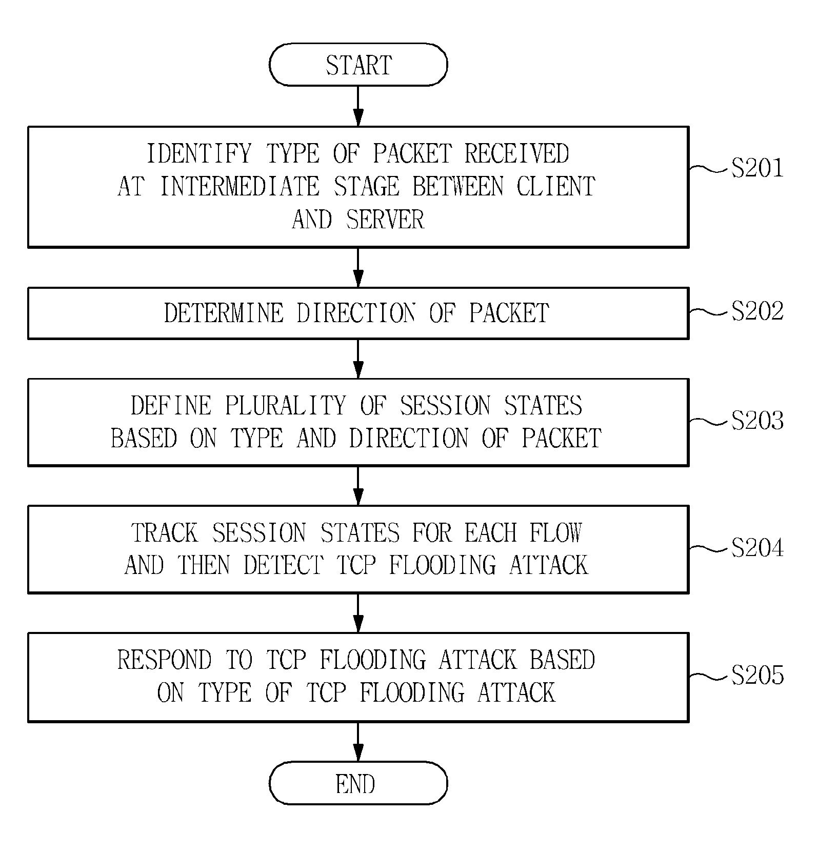 Transmission control protocol flooding attack prevention method and apparatus