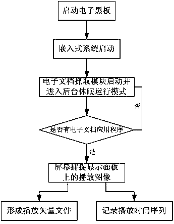 A method for making electronic files for electronic classrooms based on electronic blackboards