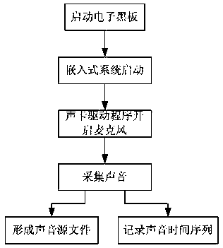 A method for making electronic files for electronic classrooms based on electronic blackboards