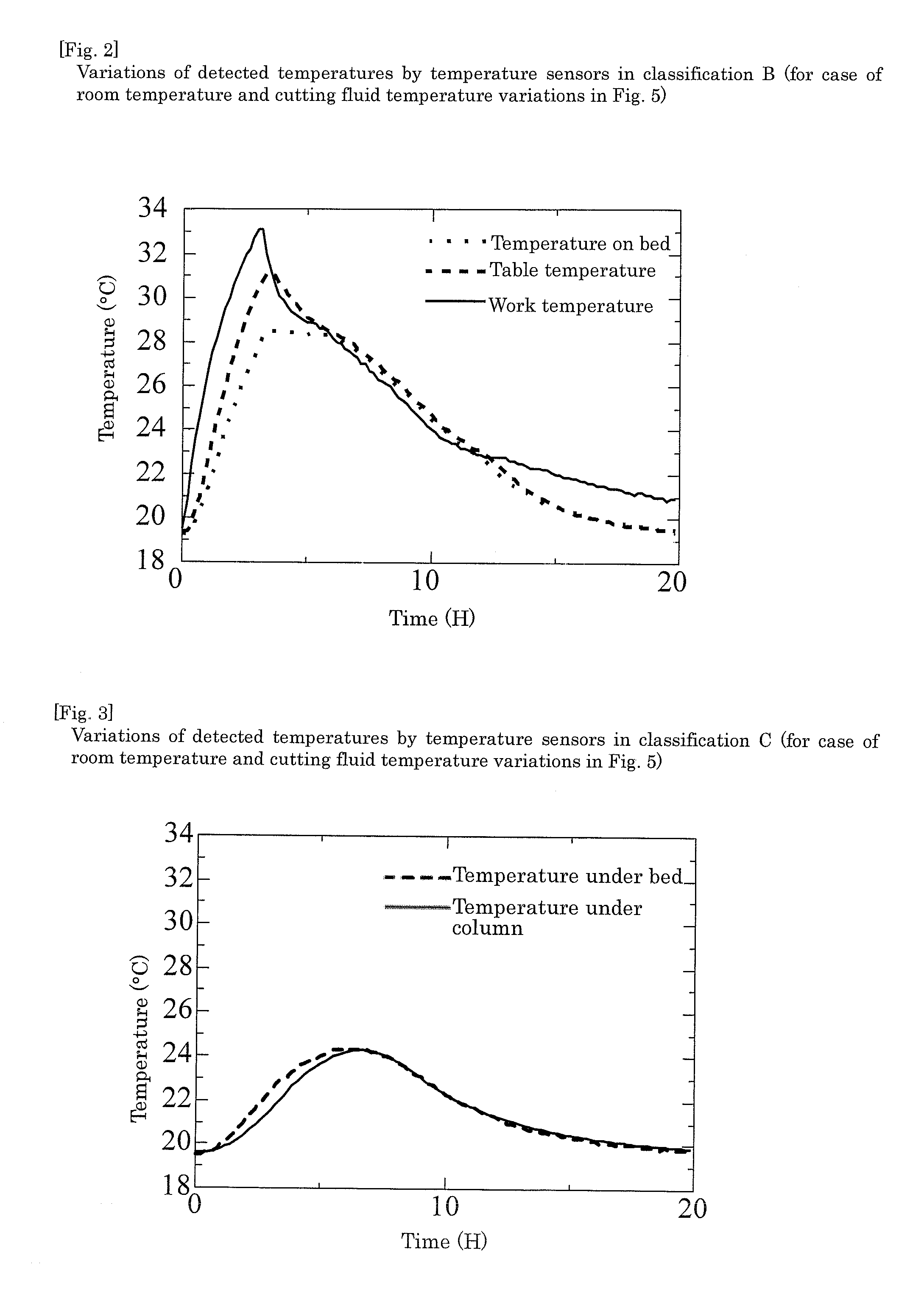 Method for detecting abnormality of temperature sensor in machine tool