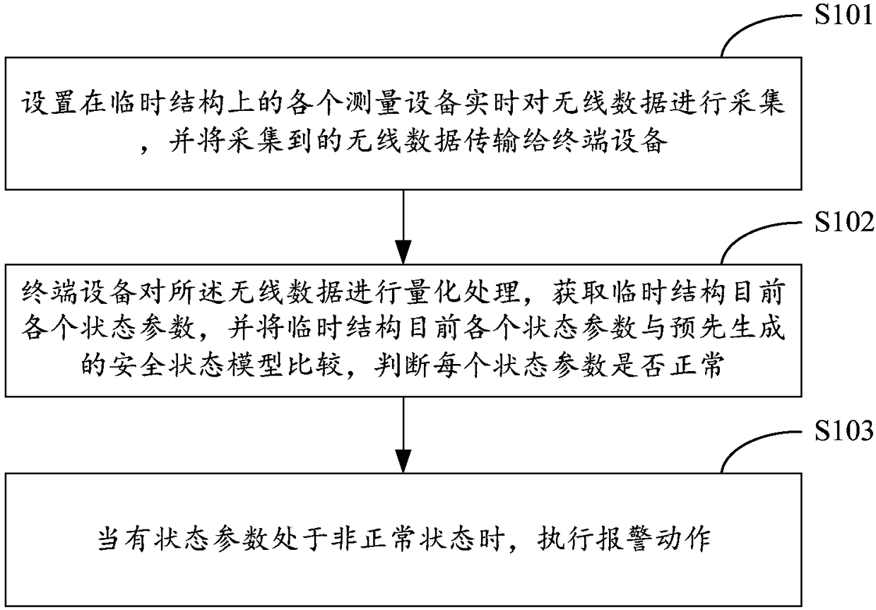 Wireless data acquisition and processing method and system for safety monitoring of temporary structure