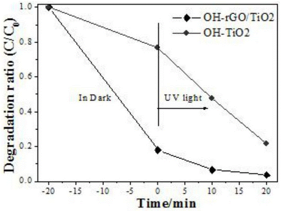 Preparation method of hydroxylation titanium oxide/graphene visible light catalysis material