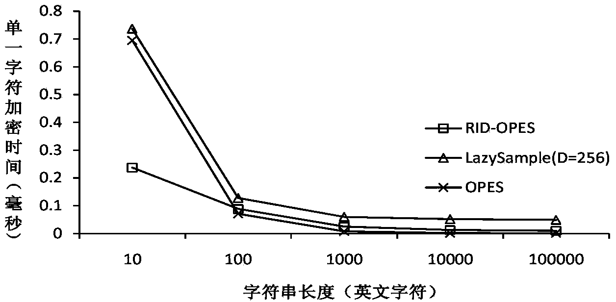 Order-preserving encryption method based on random interval partition