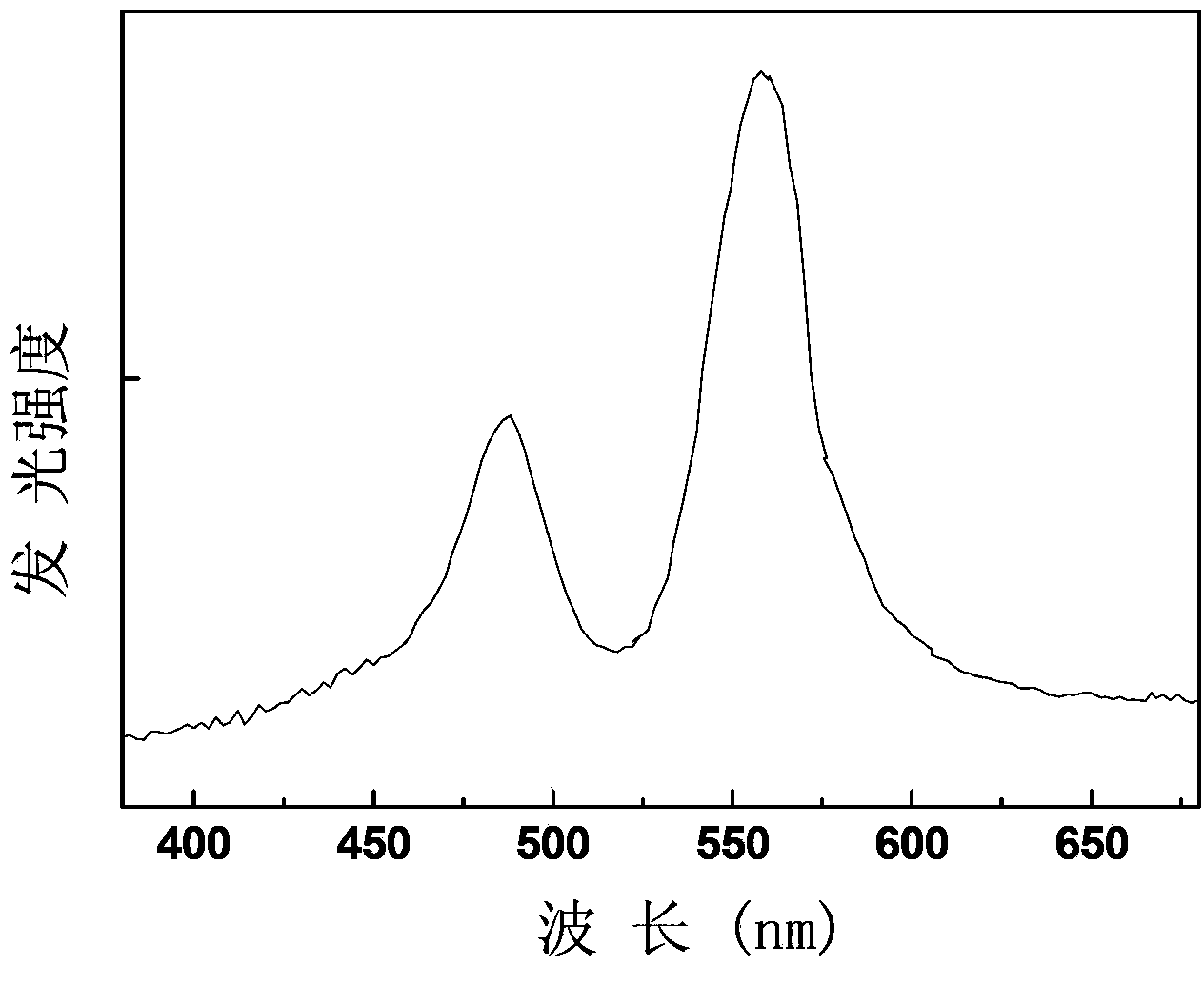 Europium-erbium double-doped zirconium dioxide light-emitting film and preparation method and application thereof