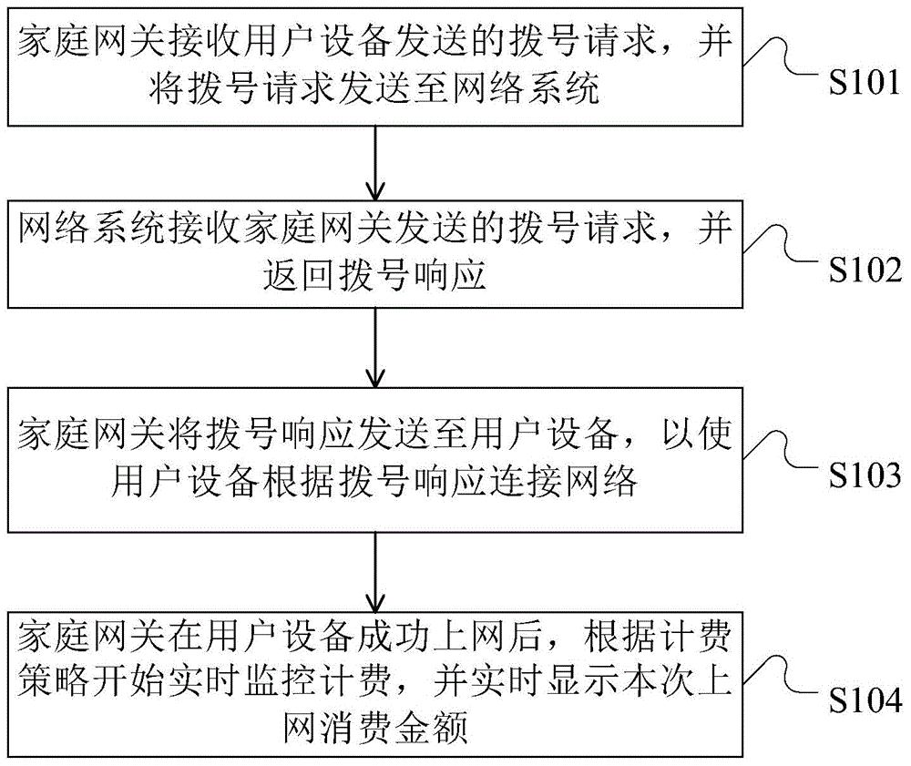 Billing method and system