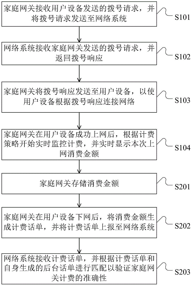 Billing method and system