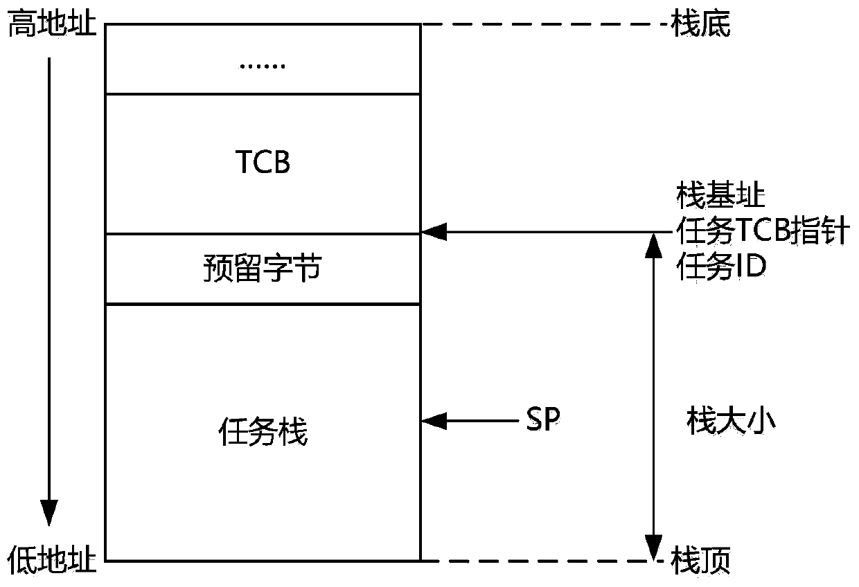 A stack overflow detection system and method