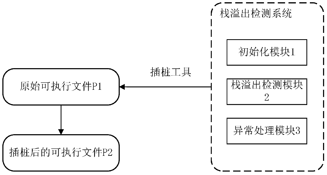 A stack overflow detection system and method