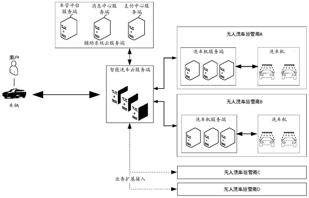 A kind of car washing system and car washing method based on internet of things