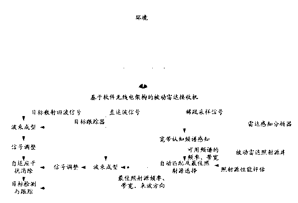 Broadband recognition passive radar system architecture design method