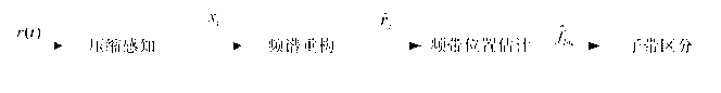 Broadband recognition passive radar system architecture design method