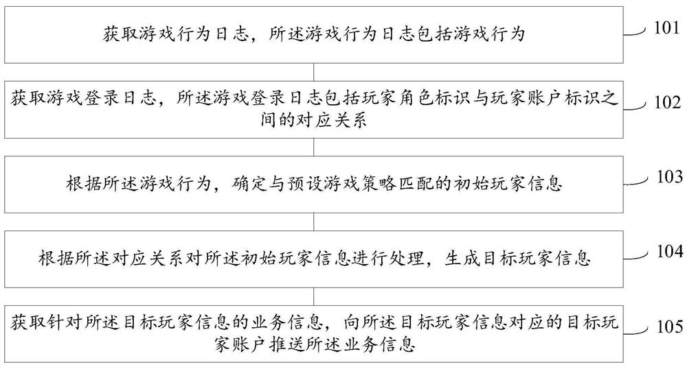 Service information pushing method and device, electronic equipment and readable medium