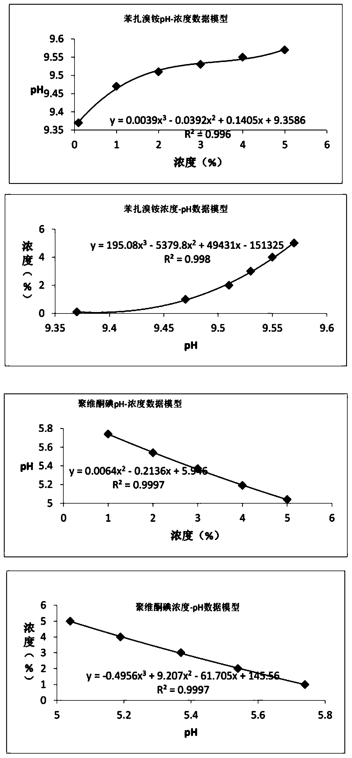 Method for detecting and monitoring type and concentration of disinfectant