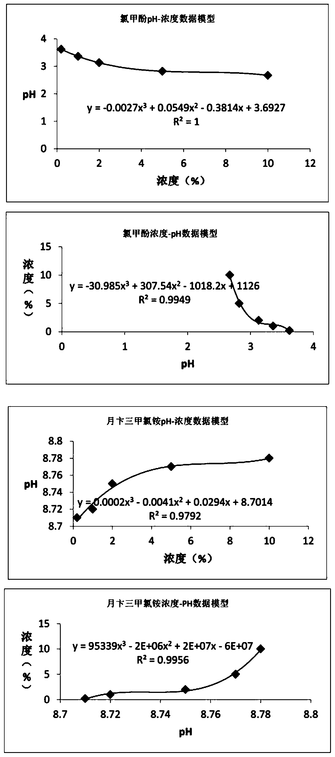 Method for detecting and monitoring type and concentration of disinfectant