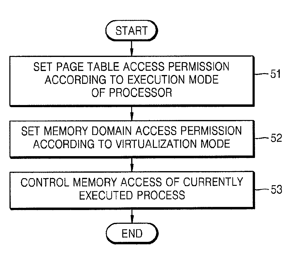 Method of controlling memory access