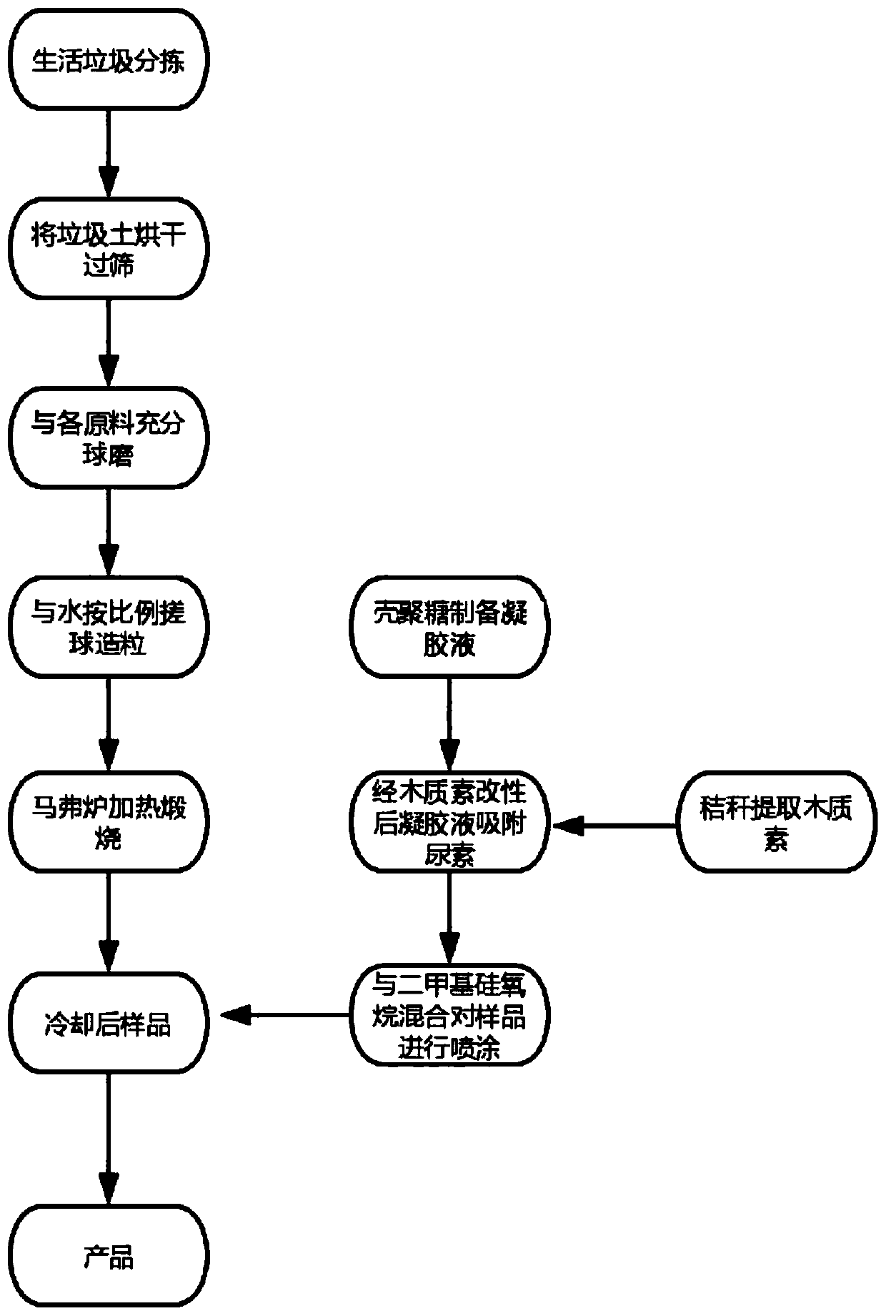 Method for preparing controlled-release culture soil based on garbage soil