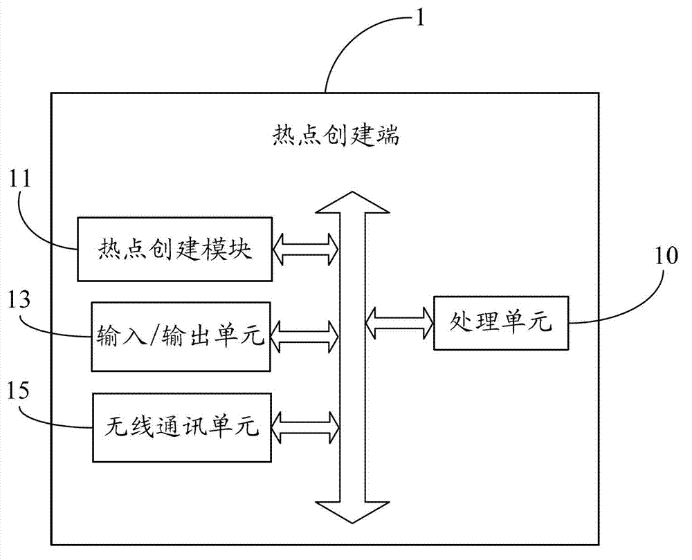 Wireless communication hot spot creation and connection method, hot spot creation end and hot spot connection end