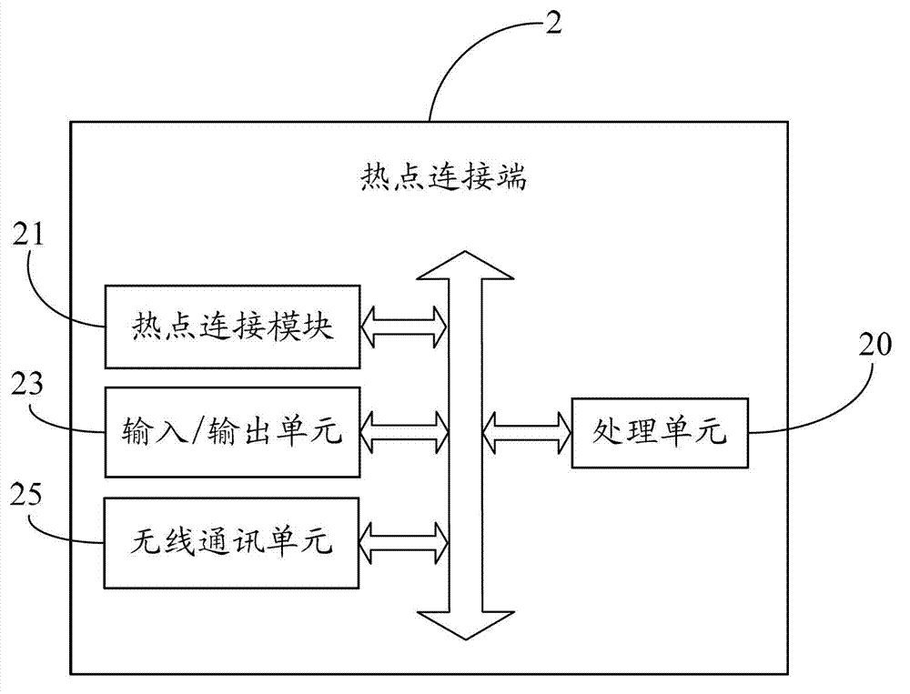 Wireless communication hot spot creation and connection method, hot spot creation end and hot spot connection end