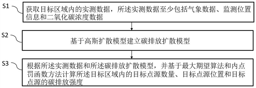 Scattered point source carbon emission intensity monitoring method and system based on vehicle-mounted measurement system