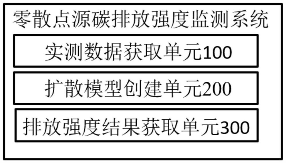 Scattered point source carbon emission intensity monitoring method and system based on vehicle-mounted measurement system