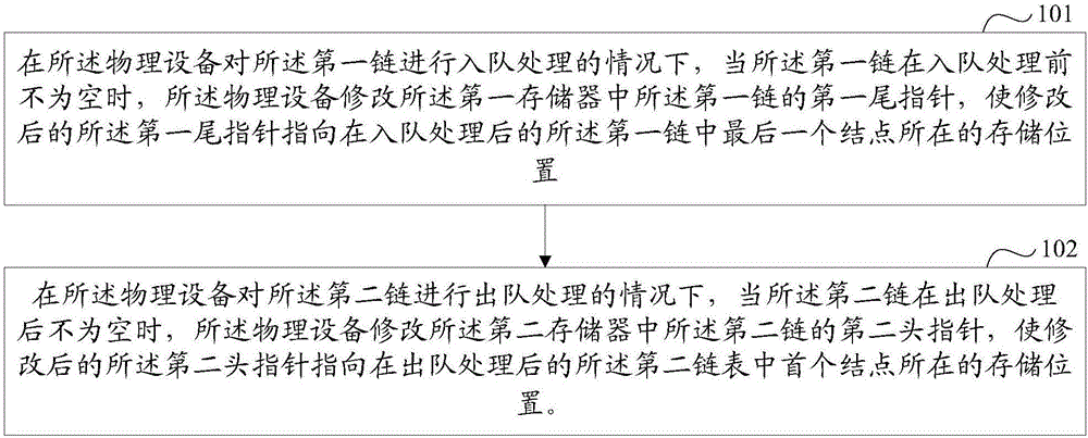 Chain management method and physical equipment