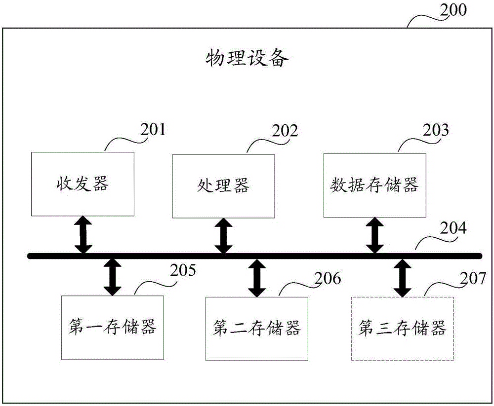 Chain management method and physical equipment