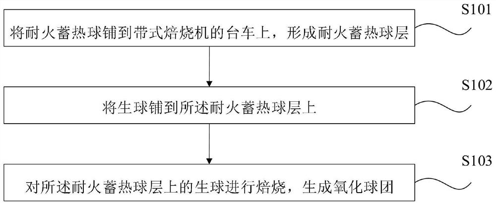 Oxidized pellet preparation method and device