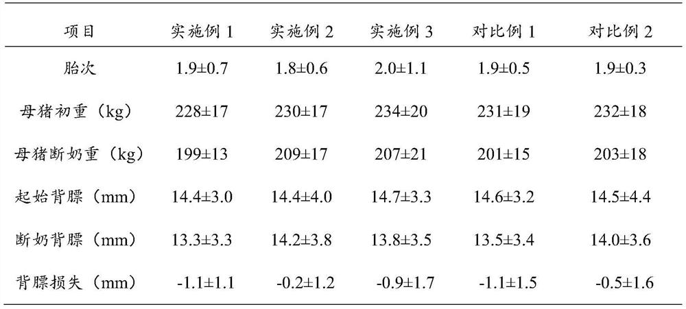 Low-protein balanced amino acid pig feed eaten by lactating sows, and preparation method of low-protein balanced amino acid pig feed