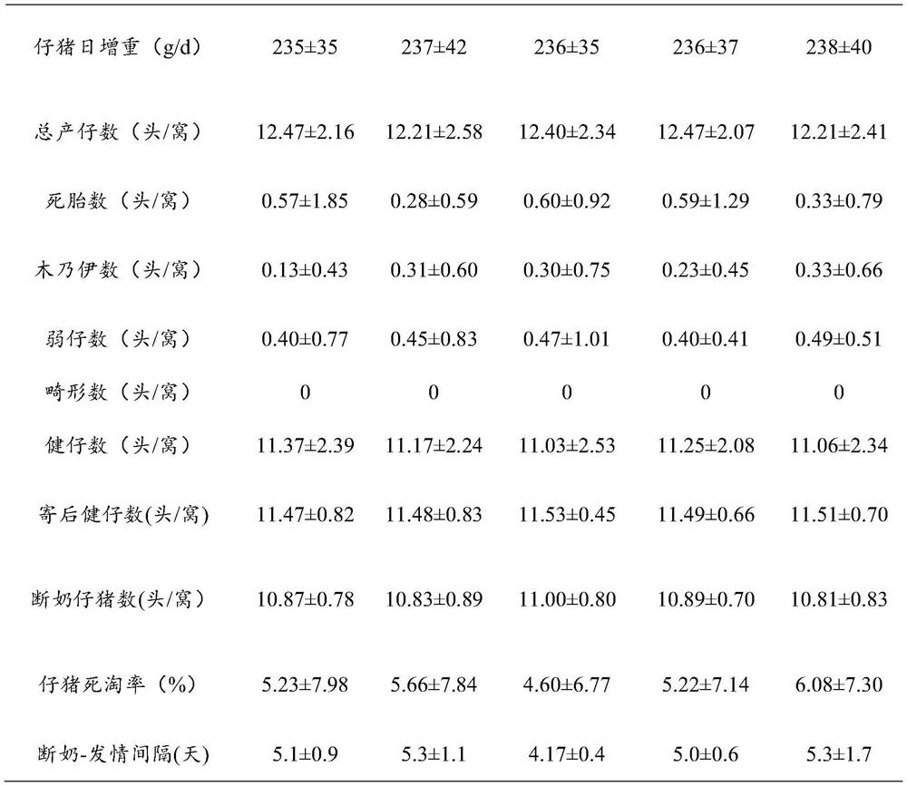 Low-protein balanced amino acid pig feed eaten by lactating sows, and preparation method of low-protein balanced amino acid pig feed