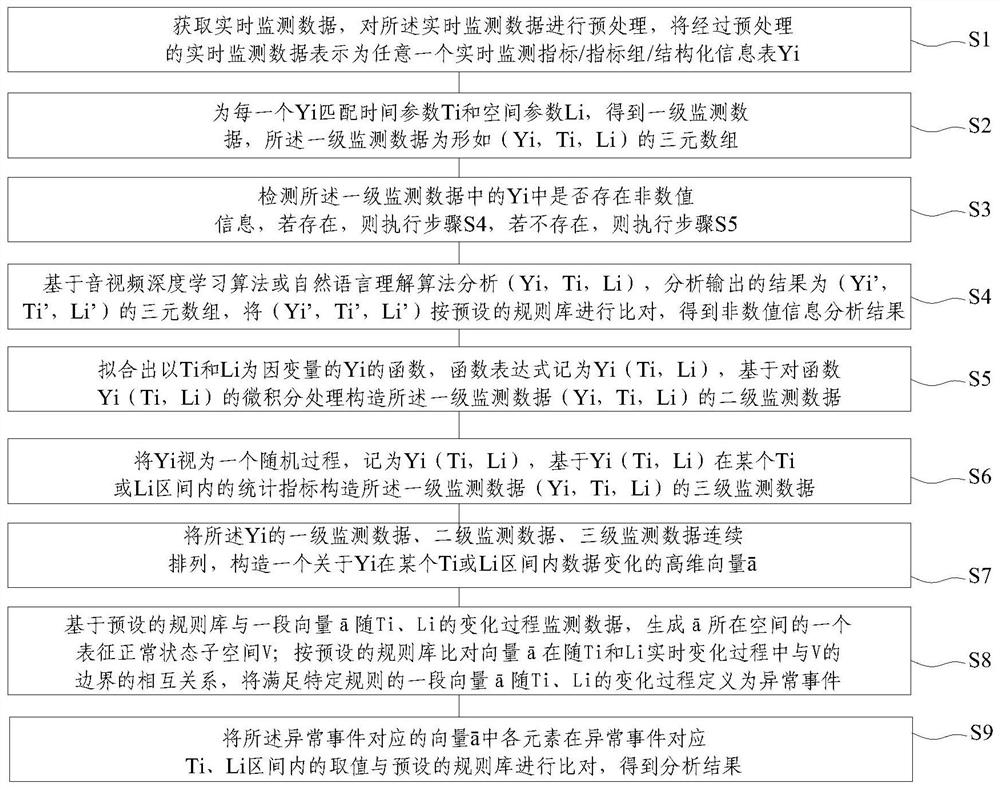 Real-time monitoring data processing method and system based on spatio-temporal attributes