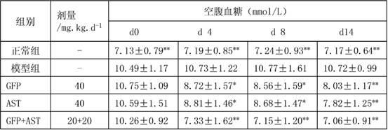 Combined food for reducing blood sugar