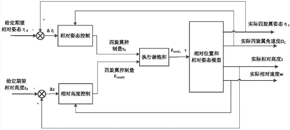 Quadrotor autonomous ship landing method based on saturated adaptive sliding mode control