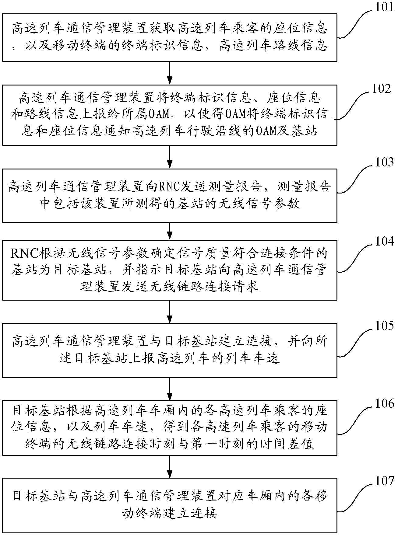 High speed train communication management method, apparatus thereof and system thereof