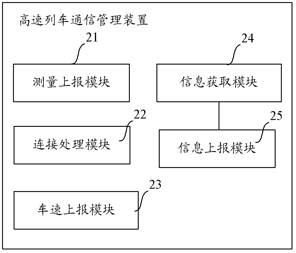 High speed train communication management method, apparatus thereof and system thereof