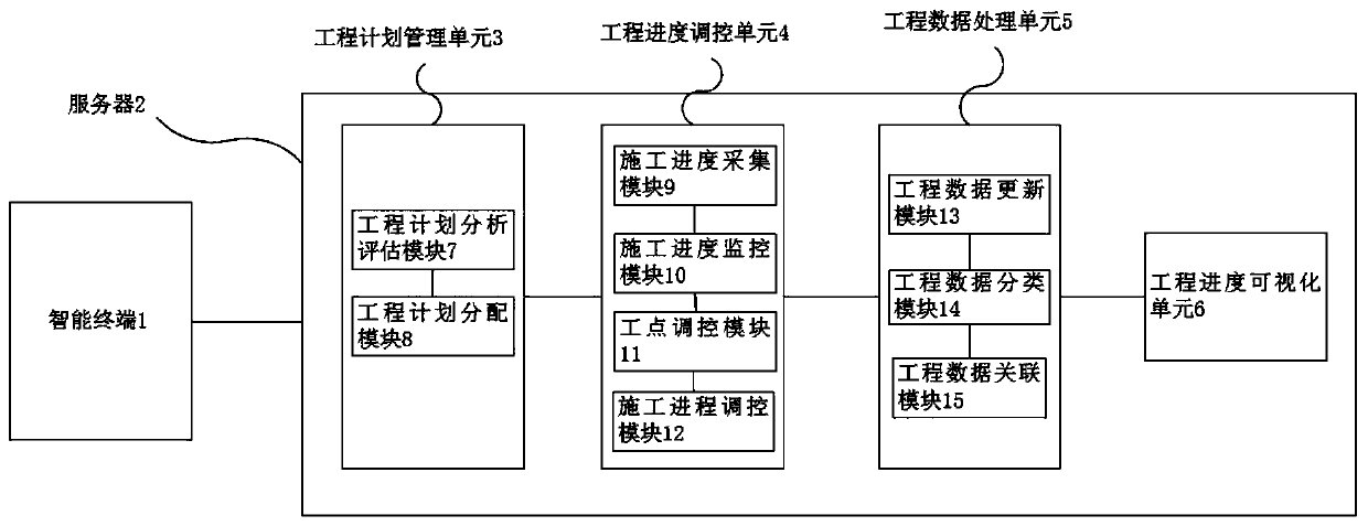 Project management system and method with project progress as main line and storage medium